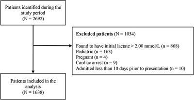 Relative Hyperlactatemia in the Emergency Department